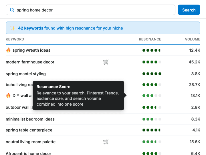 Tailwind Keyword Research tool displaying 42 high-resonance keywords for spring home decor, each scored by relevance to Pinterest Trends, audience size, and search volume so you can find what works at a glance